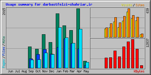 Usage summary for darbastfelzi-shahriar.ir